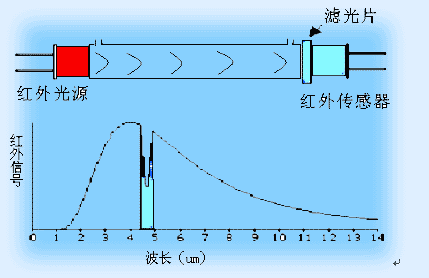 红外气体分析仪运作原理